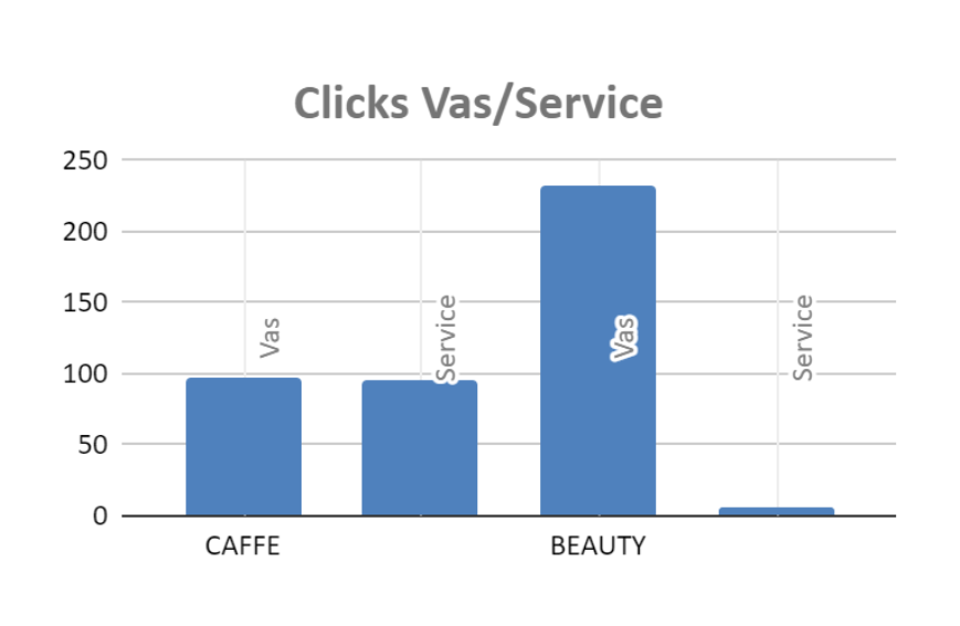 grafico confronto click tra clienti vas e clienti service Alibaba