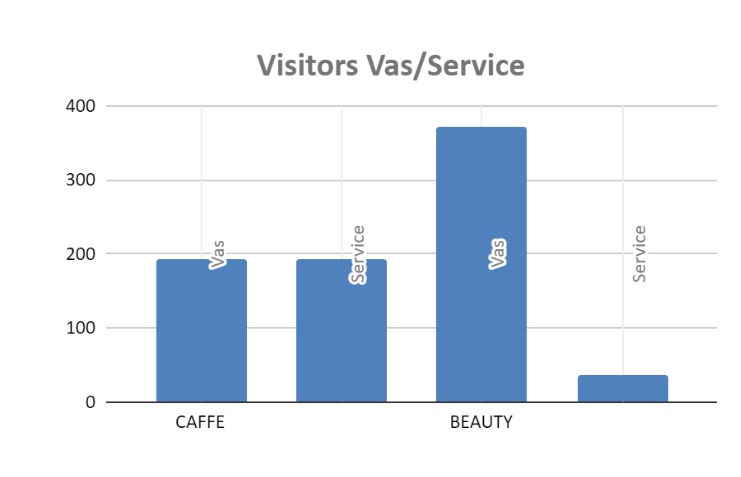 grafico visitatori clienti service vs vas alibaba