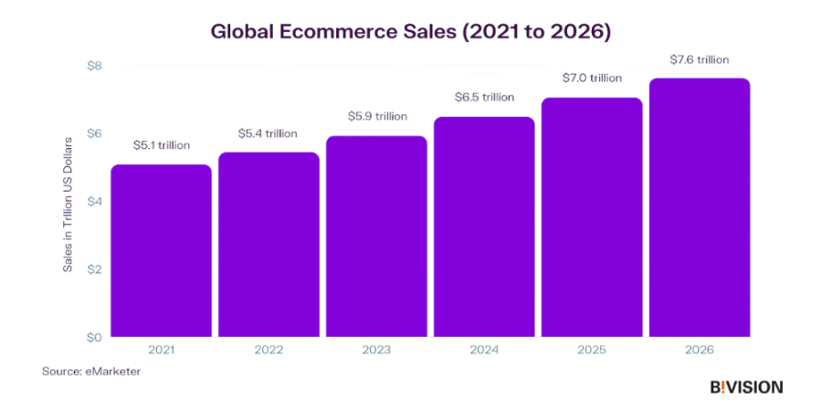 online global ecommerce sales