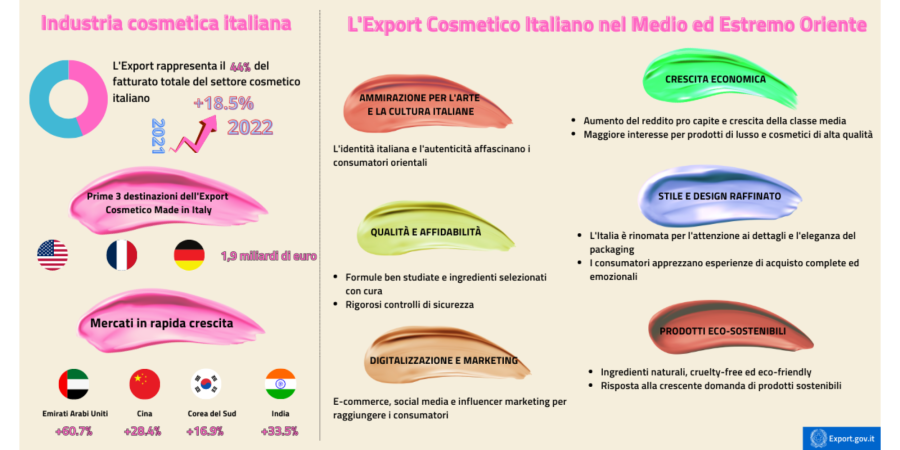 L'export cosmetico italiano nel Medio ed Estremo Oriente